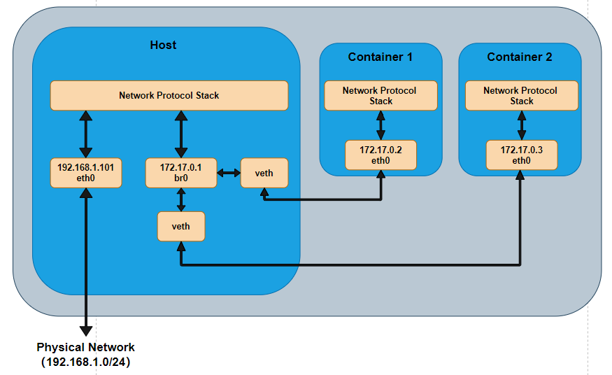 docker-bridge.png